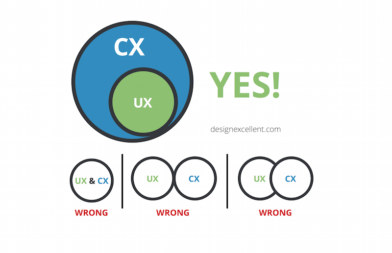 Articles 2017. UX CX. СX UX. CX UX UI. CX customer experience.