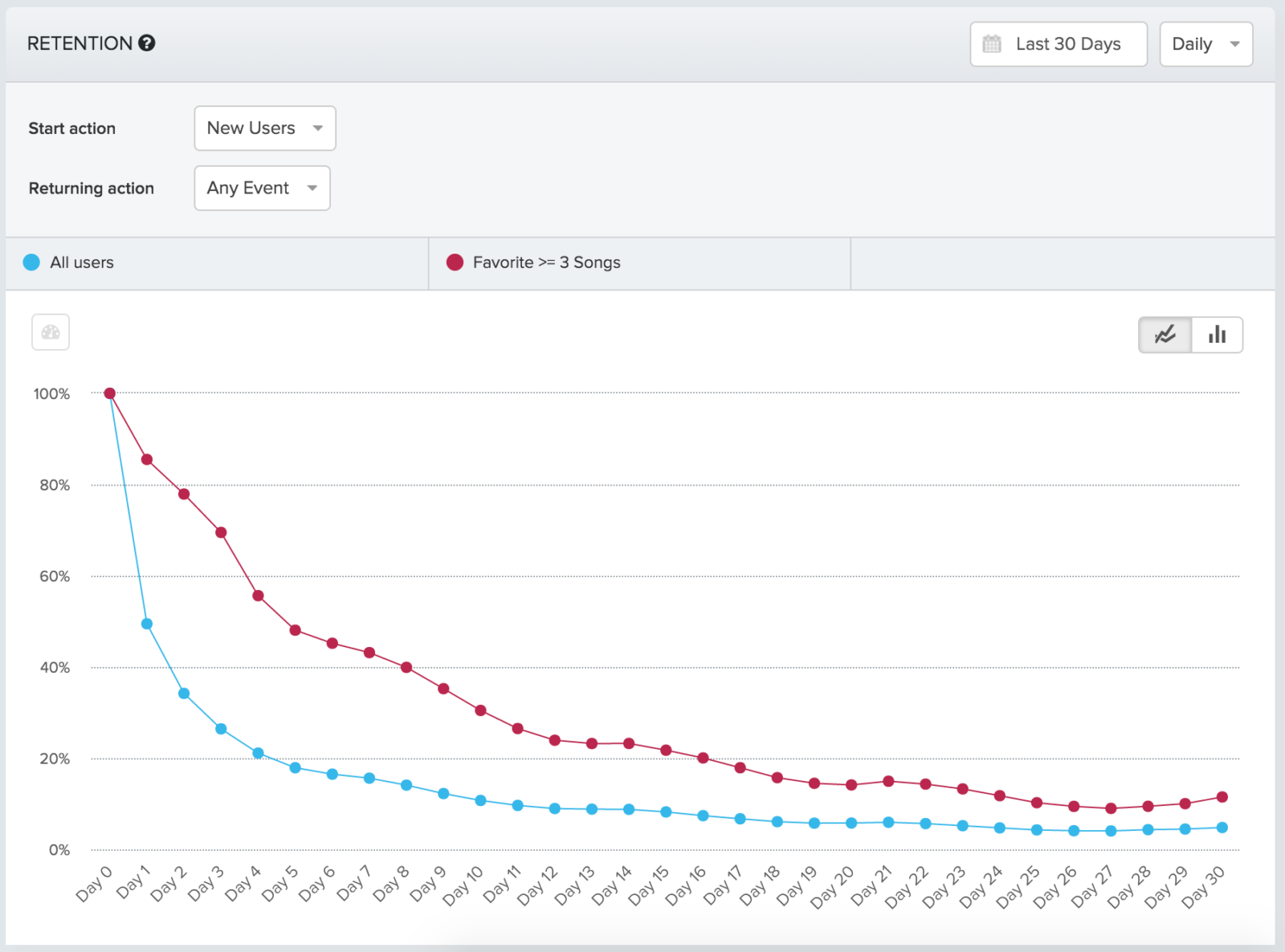 Users return app. Retention метрика. Метрики продукта. Кривая retention. Retention rate график.