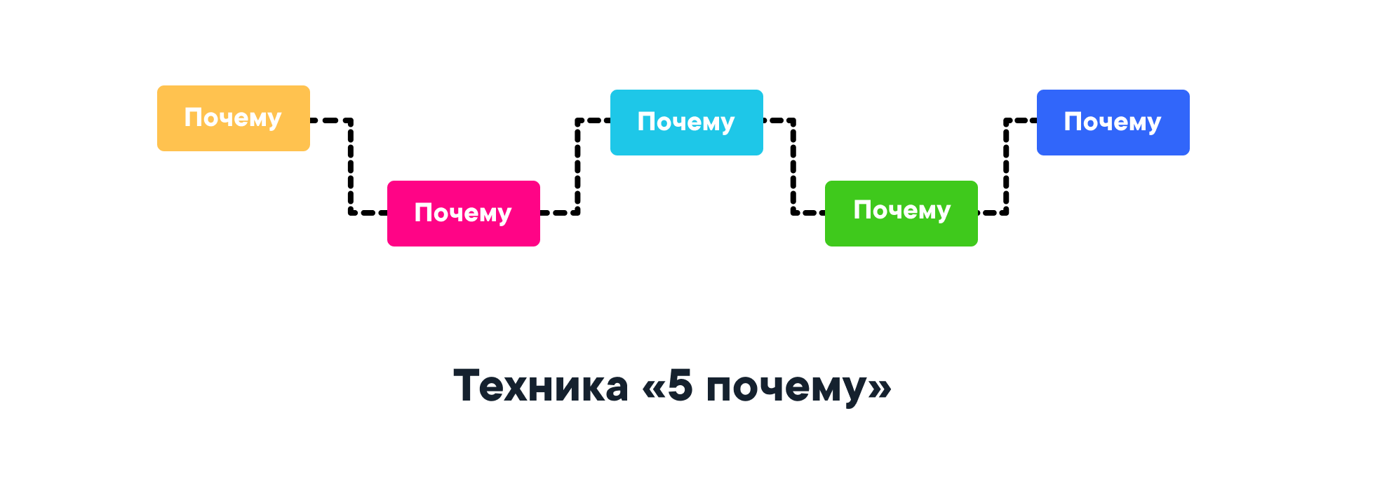 5 Почему. Метод 5 почему. Техника пять почему. Техника 5 причин.