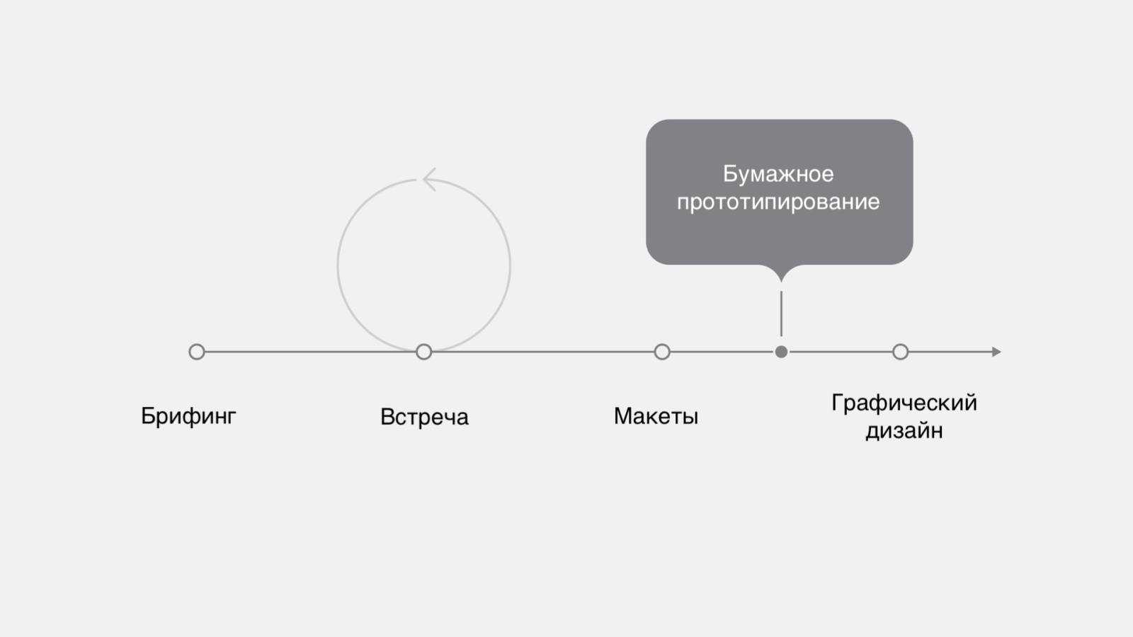 Довод таймлайн схема