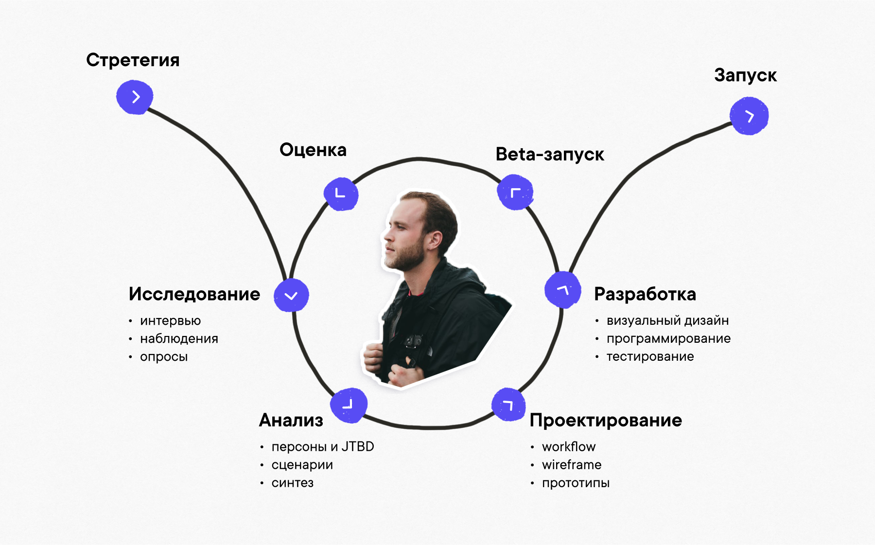 User centered design — дизайн, учитывающий потребности на каждом этапе проектирования User centered design — проектирование интерфейса, основанное на потребностях пользователя