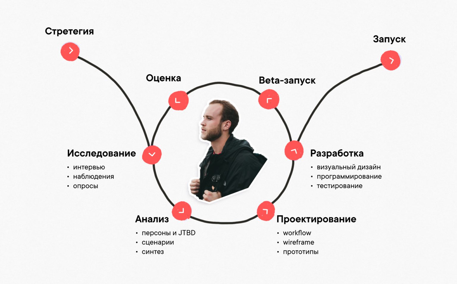 Карта развития ux дизайнера