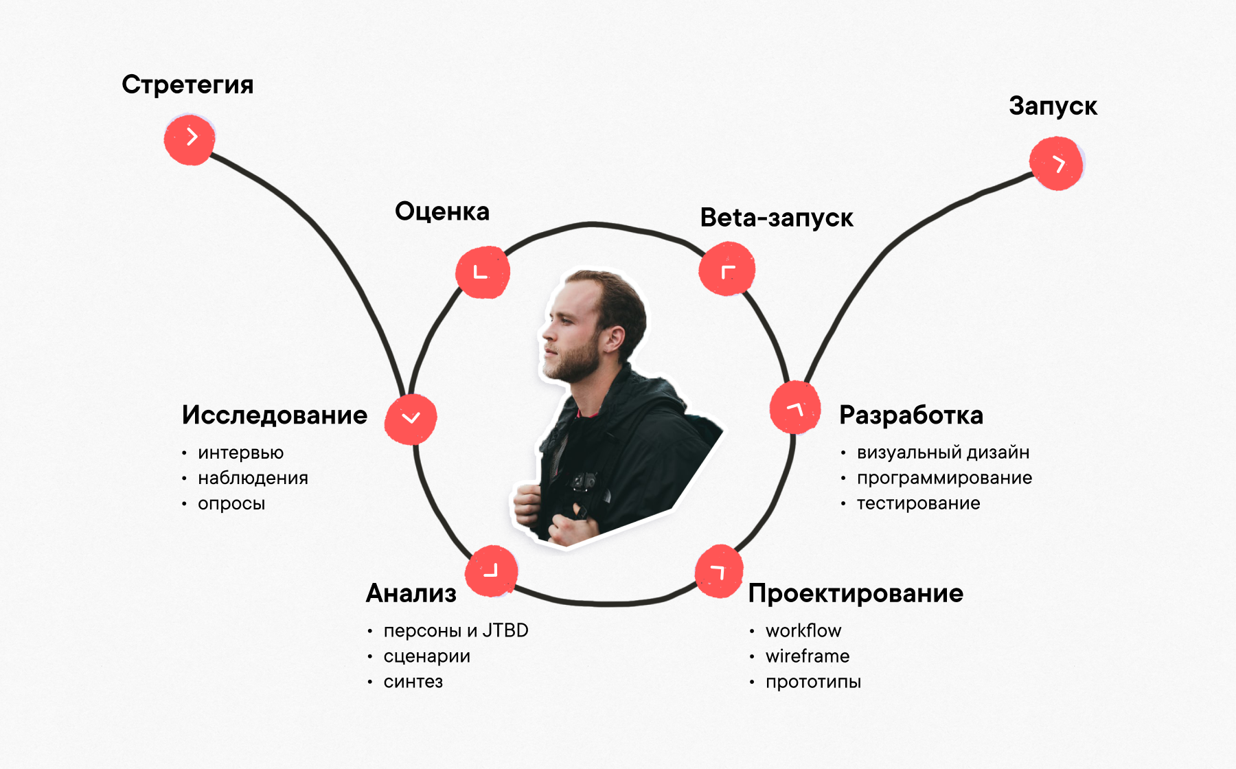 User centered design — дизайн, учитывающий потребности на каждом этапе проектирования User centered design — проектирование интерфейса, основанное на потребностях пользователя