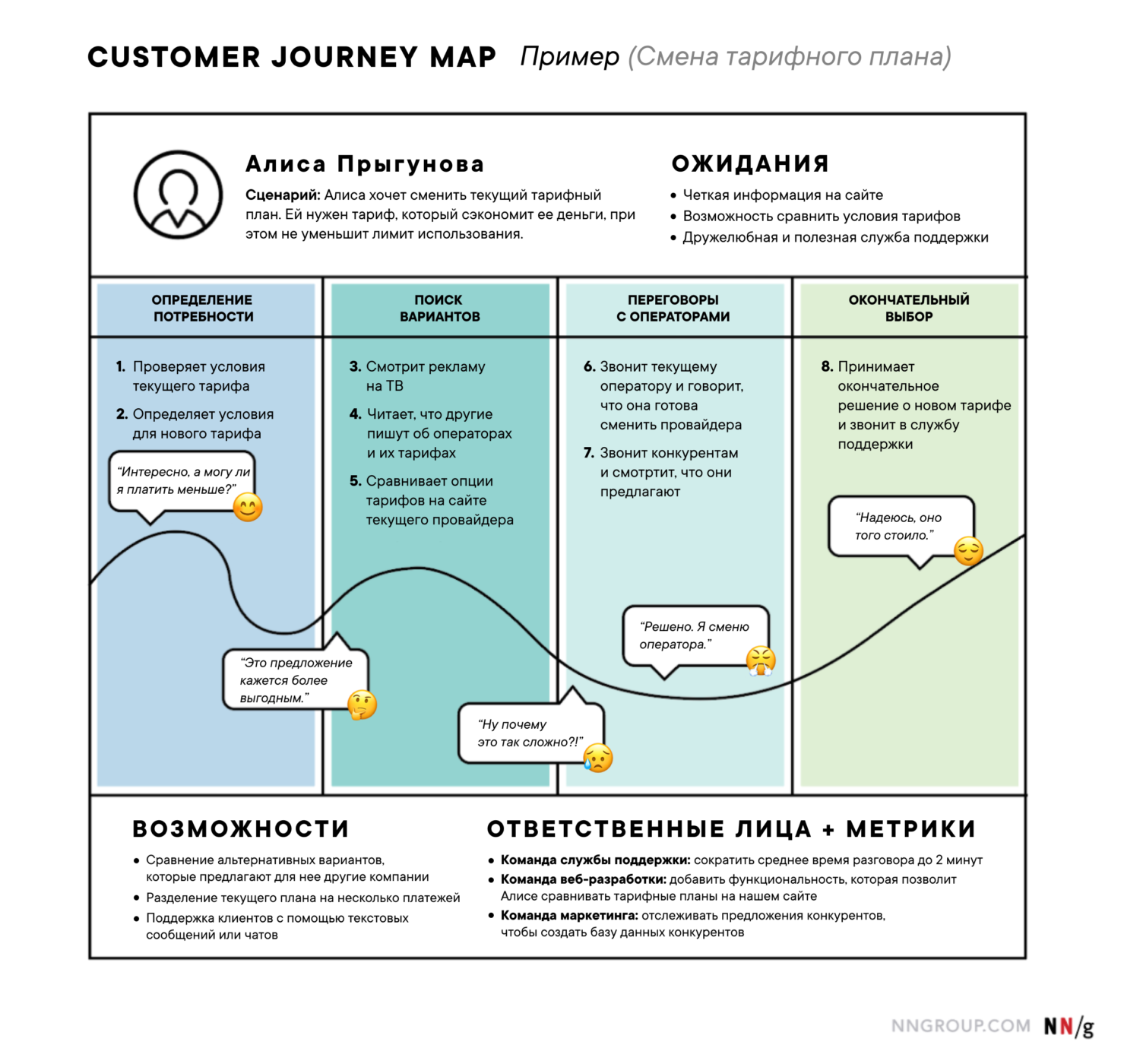 Что такое Customer Journey Map (CJM) и как построить ее правильно