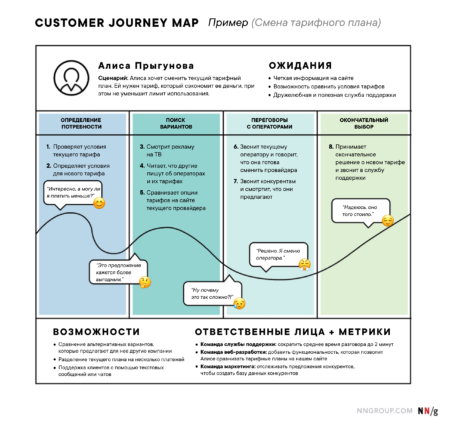 Что такое customer journey фейсбук