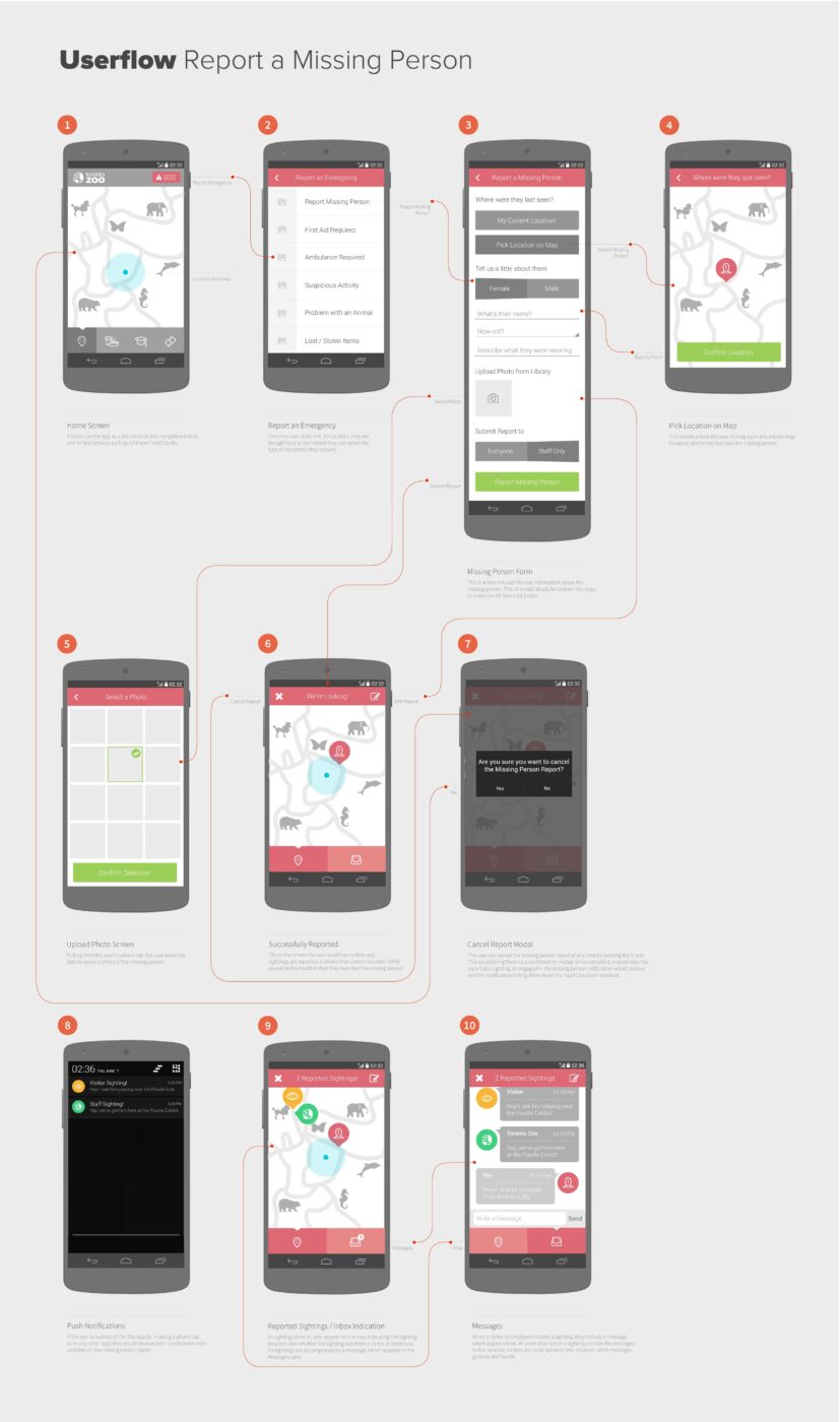 Пример User Flow мобильного приложения