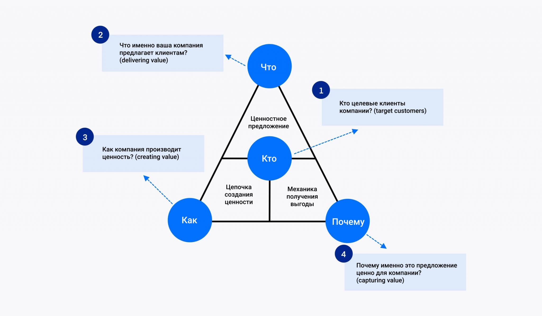 Какой вершины нет в магическом треугольнике управления проектами