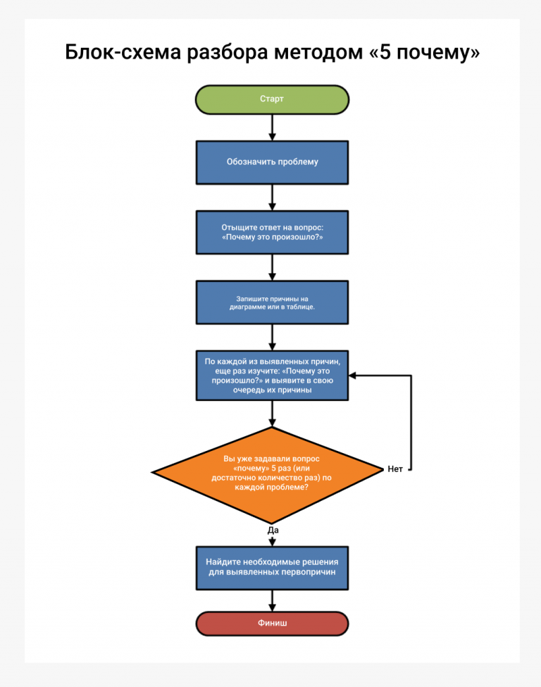Схема 5 почему. Блок схема неисправности МФУ. Блок схема тайм менеджмент. Схема анализа соляра. Управление проектами 5 проблем.